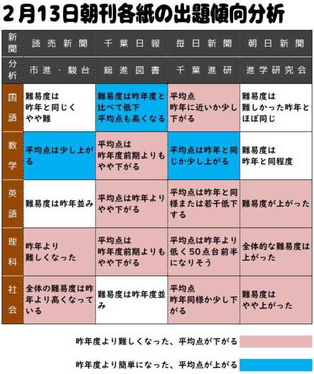 令和２年度版 平均点の推移で考える千葉県公立入試 さくら塾のブログ